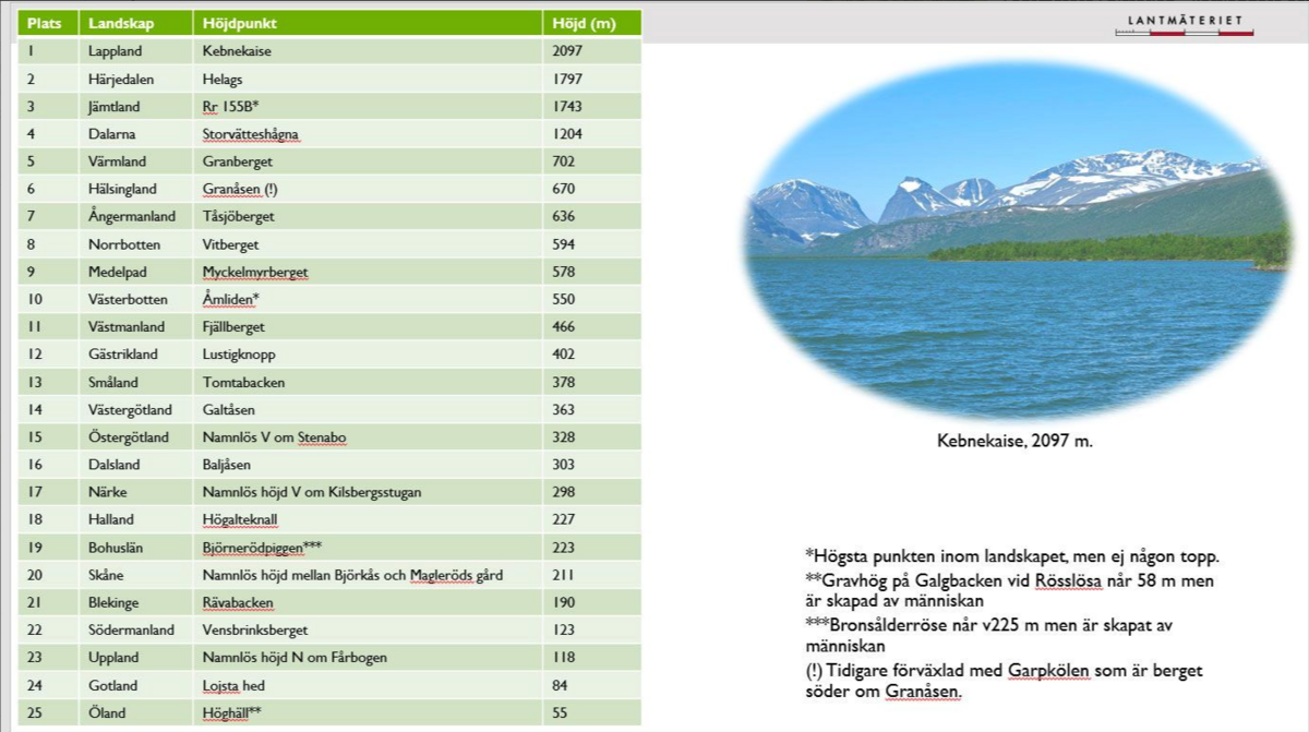 I dag publicerar Lantmäteriet en lista med alla landskaps högsta punkter för att uppmärksamma internationella bergsdagen.