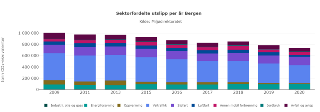 Slik ser utsleppa i Bergen ut fordelt på sektor. 