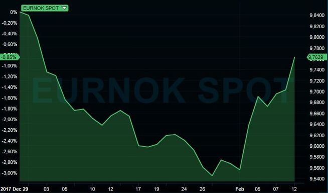 <p><b>NY SVEKKELSE:</b> Slik har den norske kronen utviklet seg mot euro så langt i 2018.</p>