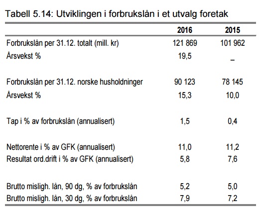 <p><b>LÅNER MER:</b> Norske husholdninger tar opp mer forbrukslån enn før. Denne oversikten viser utviklingen i forbrukslån i et utvalg på 27 banker og finansieringsforetak. Den øverste linjen viser norske foretaks forbrukslån både i Norge og i utlandet. (GFK = gjennomsnittlig forvaltningskapital)</p>