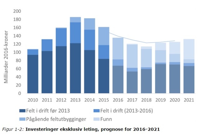 12. januar 2017: Oljedirektoratet anslår et varig lavere nivå på investeringene i olje- og gassnæringen.