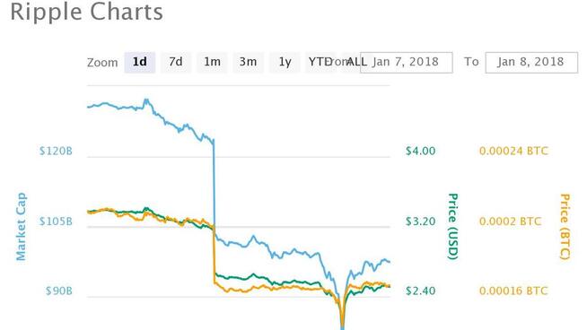 <p>Grafen viser nedgangen i Ripples markedsverdi. Årsaken til det brå fallet kan være at koreanske børser er tatt ut.</p>