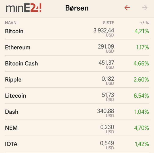 <p><b>NUMMER ÅTTE:</b> IOTA er etter markedsverdi den åttende største kryptovalutaen i verden, fremdeles godt under både bitcoin og Ethereum som er de mest utbredte. I minE24-appen finner du oversikten over de 100 mest populære kryptovalutaene.</p>