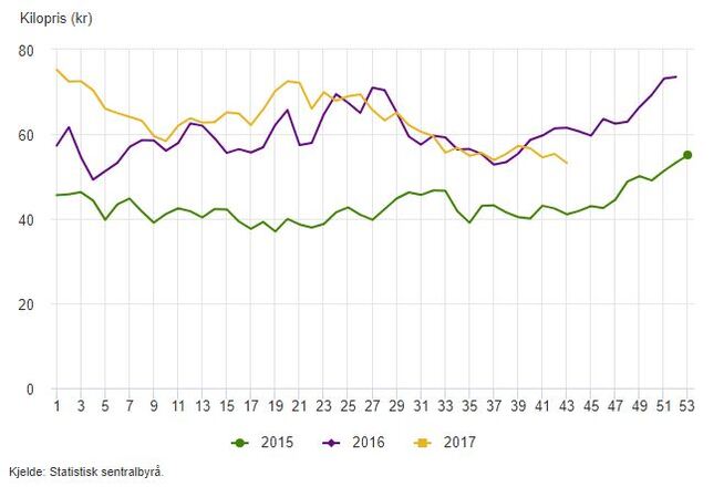 <p><b>HØYERE PRISER:</b> Lakseprisene har steget de siste årene, og det har gitt god profitt i sjømatnæringen. Dette er lakseprisene i perioden 2015-2017.</p>