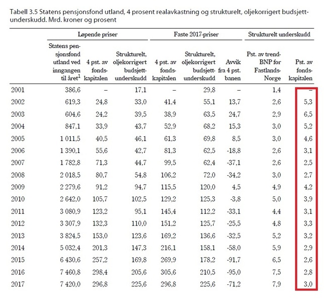 <p><b>LAVERE PENGEBRUK:</b> Tallene som er markert med rødt viser bruken av oljepenger som andel av oljefondets verdi mellom 2001 og 2017.</p>