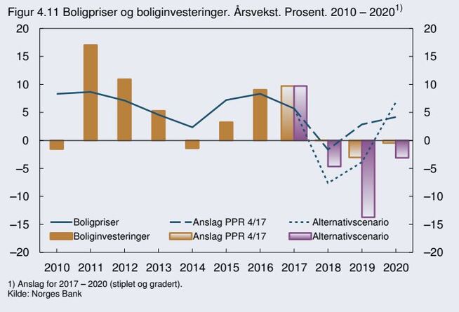 <p><b>VERRE SCENARIO:</b> Norges Bank legger til grunn (oransje søyler) at boligprisene faller i 2018 og stiger i 2019, mens boliginvesteringene ligger flatt i 2018 og faller tre prosent i 2019. Bankens krisescenario legger derimot opp til at boligpriser og boliginvesteringer faller med 10-15 prosent mer gjennom perioden 2018-2020 enn i hovedscenarioet.</p>
