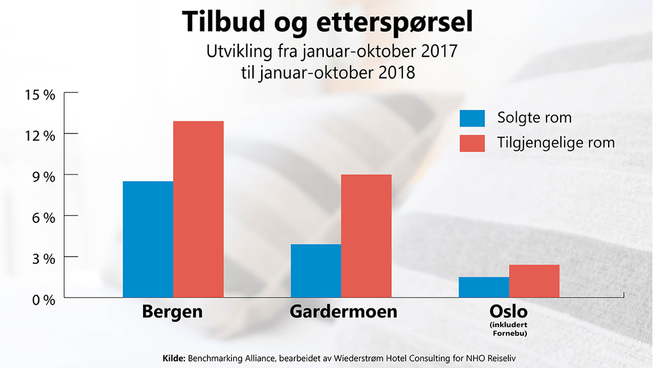 <p><b>FLERE ROM STÅR TOMME:</b> Til tross for at Bergen, Gardermoen og Oslo øker antall solgte rom i årets ti-månedersperiode, stiger antall tilgjengelige rom enda mer, noe som gjør at flere hotellrom står tomme. </p>