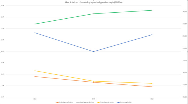 The graph shows changes in converting (blue), and & # 39; boundaries within Services (green), the fundamental edge of Projects (orange) and the overall basic edge of its company (yellow).