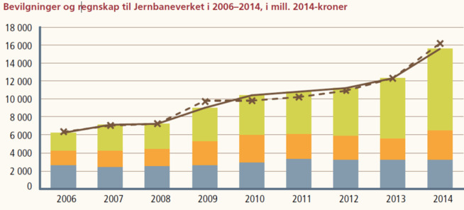 <p><b>KLATRER:</b> Pengebruken til vedlikehold av norsk jernbane er mer enn doblet fra 2006 til 2014.<br/></p>