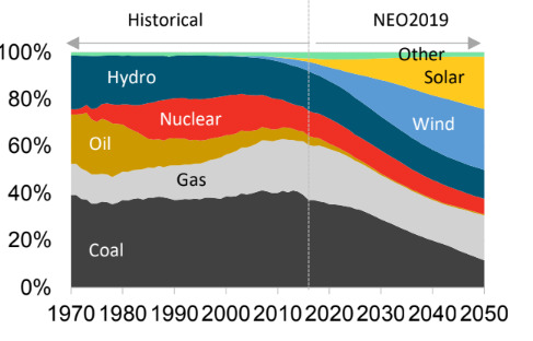 <p>Kilde: BloombergNEF</p>