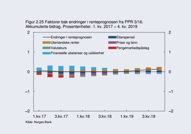 <p><b>NY SØYLE:</b> The figure illustrates the factors that essentialør rentesettingen. The blå søylen shows financial stability and uncertainty, and is posted by the central bank, pæus for å emphasize concern for the housing market, and for å explain why the interest rate not being cut more nå.</p>