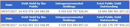 <p><b>STIGER STADIG:</b> USAs gjeld passerte for første gang 20.000 milliarder dollar den 8. september 2017, ifølge tall fra landets finansdepartement.</p>
