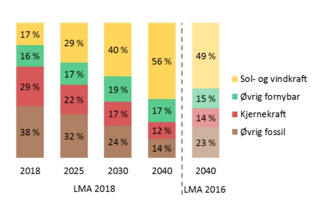 <p><b>STORE ENDRINGER:</b> Statnett oppjusterer utsiktene for sol- og vindkraft i Europas fremtidige kraftmiks, fra forrige analyse i 2016. Andelen fossil energi vil falle fra 38 prosent i 2018 til 14 prosent i 2040, tror nettoperatøren.</p>
