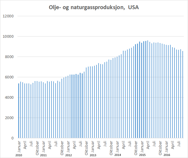 <p><b>OPP- OG NEDTUR:</b> Grafen viser den månedlige produksjonen av råolje og naturgass i USA gjennom det inneværende tiåret. Tallene er hentet fra det amerikanske energidepartementet, og oppgis i tusen fat per dag.</p>