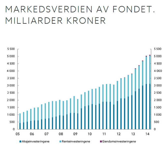 <p><b>STIGER STADIG:</b> Siden starten i 1996 har oljefondet hatt en eventyrlig utvikling. Men eksperter tror avkastningen blir lavere enn tidligere ventet de neste tiårene, og i tillegg tjener Norge mindre på salg av olje og gass enn tidligere, noe som gir mindre penger i kassa fremover.</p>