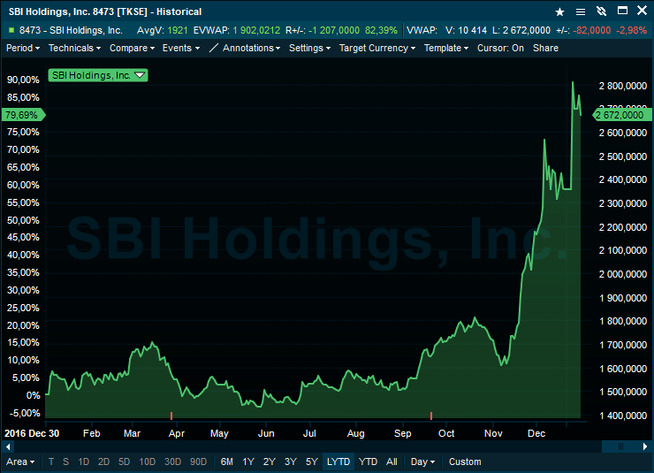 <p><b>KURSVINNER:</b> Grafen viser kursutviklingen i SBI Holdings siden starten av fjoråret.</p>