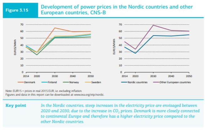 <p><b>VIDEOENS KILDE:</b> Denne grafen i IEAs Nordic Energy Perspectives 2016 er kilden til påstandene om doblet strømpris i Industri Energis video. Den er basert på et scenario som blant annet legger opp til økte CO₂-priser og kraftig økt eksport av strøm fra Norden til Europa.</p>