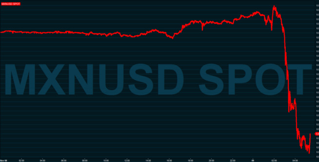 <p>PESO-CLIFF: The mexican pesoen får ass. the clock 05.20 are pesoen weakened almost twelve percent against the dollar.</p>