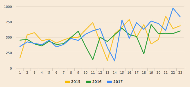 <p><b>HOPP I MÅNEDSSKIFTET:</b> Den blå grafen viser antall boliger som er lagt ut til salgs hittil i år, sammenlignet 2015 og 2016.</p>