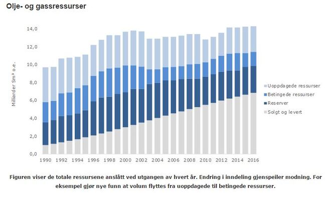 <p>MYE PRODUSERT: Slik har utviklingen vært i oljebransjen siden 1990. Rundt halvparten av oljen og gassen er solgt og levert, og det kan bli krevende å hente ut noen av de vanskelige fatene som ligger igjen.</p>