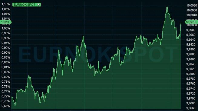 <p><b>SJELDENT SVAK:</b> Kronen er uvanlig svak mandag, og én euro er så vidt verdt over 10 kroner. Sist det skjedde var ved juletider i fjor. Grafen viser utviklingen mandag ettermiddag og kveld.</p>