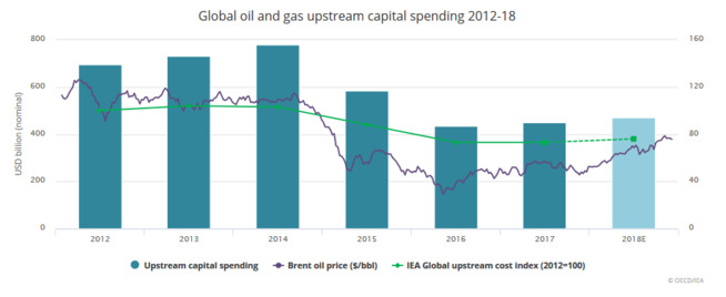 KUTT: Investeringene i olje og gass ble kraftig redusert da oljeprisen falt.