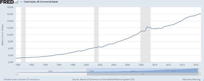 <p>KORT STOPP: Finanskrisen i 2008 gjorde ikke noe varig innhogg i bankenes verdier, ifølge denne oversikten fra Federal Reserve Bank of St. Louis. Grafen viser de totale eiendeler i USAs forretningsbanker i tusen milliarder dollar.</p>