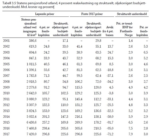 <p><b>BRUK AV OLJEPENGER:</b> Denne tabellen i i Nasjonalbudsjettet 2017 viser hvor mye oljepenger regjeringen bruker, i kolonnen for strukturelt, oljekorrigert budsjettunderskudd. Den viser også bruken av oljepenger som andel av BNP og som andel av fondets størrelse.</p>