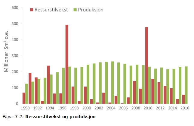 <p><b>TRENGER FUNN:</b> De røde søylene viser funnene som er gjort årlig på norsk sokkel siden 1990, og de grønne søylene viser den årlige produksjonen. Hvis man ikke gjør nye funn, vil etter hvert produksjonen falle.</p>