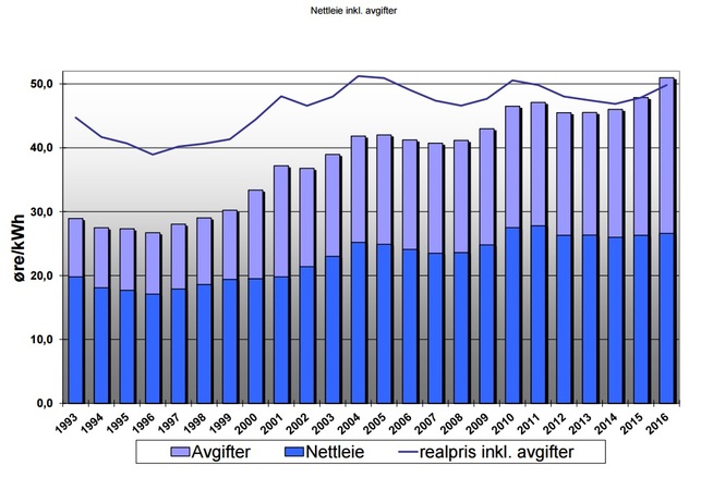 <p><b>ØKER STADIG:</b> Slik har utviklingen vært i nettleien inklusive avgifter mellom 1993 og 2016.</p>