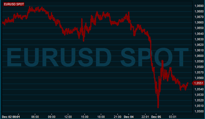 <p><b>POWERFUL EURO-CASE:</b> To move the euro up against the dollar after valgdagsmålingene was published at 23 søndag evening. The graph shows the evolution forward to the clock 05.48 Monday morning.</p>