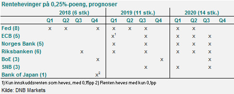<p><b>OPP, OPP, OPP:</b> Slik ser DNB Markets for seg at sentralbankene i noen av verdens mest betydningsfulle økonomier vil agere de kommende årene.</p>