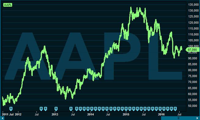   <p><b>UNDER 100:</b>  Apple-aksjen handles nå for rundt 97 dollar.  Aksjen er tilbake til nivået den lå  på for to år siden, da den gikk under  100 dollar, grensen den først nådde i  september 2012.</p> 