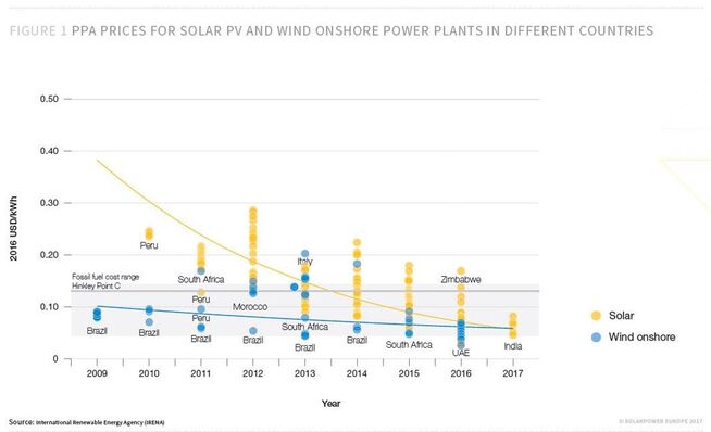  <p><b>BLIR BILLIGERE:</b> Så mye billigere har solkraft og vindkraft på land blitt de siste årene, ifølge en fersk rapport fra bransjeorganisasjonen SolarPower Europe.</p> 