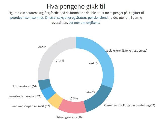 <p><b>GODE FORMÅL:</b> Denne figuren viser hvilke formål staten bruker pengene sine på. Blant de store utgiftspostene er pensjoner og trygder. Disse tallene viser pengebruken i 2016.</p>