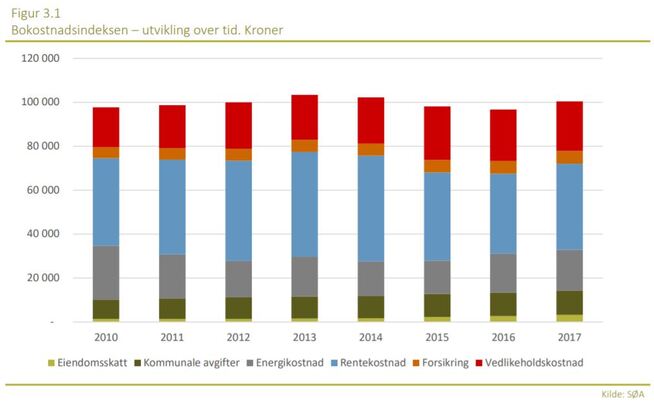 <p><b>ØKER IGJEN:</b> De gjennomsnittlige bokostnadene falt fra 2013 til 2016, men steg igjen i fjor, ifølge Bokostnadsindeksen, som er utarbeidet av Samfunnsøkonomisk Analyse for Huseiernes Landsforbund.</p>