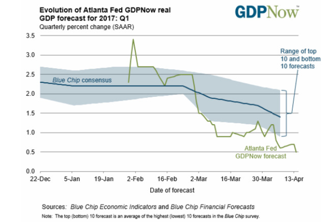 <p><b>VEKSTBREMS:</b> Veksten i USA faller, ifølge realtidsindikatoren til Federal Reserves Atlanta-kontor, som gir et slags nåtidsbilde på amerikansk økonomisk vekst. Den indikerer nå en BNP-vekst på 0,5 prosent i første kvartal, målt i årlig rate. Den blå linjen viser et månedlig konsensus blant en rekke amerikanske økonomer.</p>