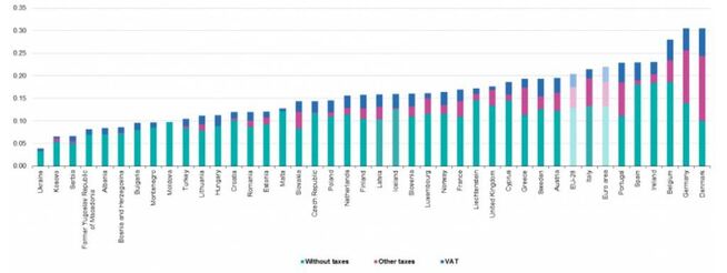  <p><b>DYR STRØM:</b> Strømpriser i Europa i første halvdel 2017, målt i euro per kilowattime.</p> 