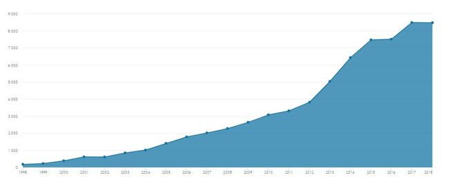 <p><b>KRAFTIG VEKST:</b> Slik har Oljefondets verdi utviklet seg fra 1998 til tredje kvartal 2018, da den var på 8.478 milliarder kroner.</p>