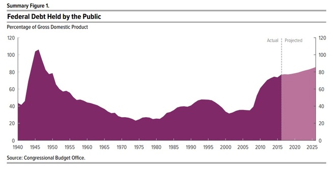 <p><b>GJELDEN VOKSER:</b> De neste ti årene venter Congressional Budget Office at USAs gjeld til markedene (debt held by the public) skal vokse videre fra dagens 77 prosent av brutto nasjonalprodukt.</p>