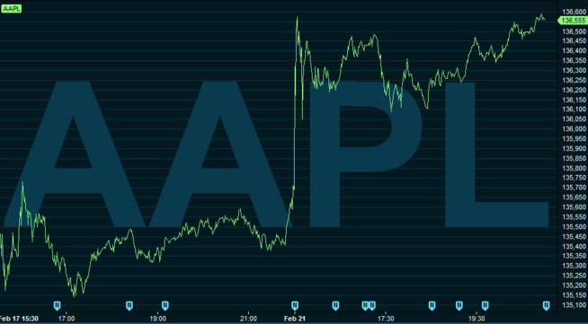 <p>SJEKK BYKSET: Apple-aksjen suse oppover på Nasdaq tirsdag etter at Morgan Stanley jekket opp kursmålet.</p>