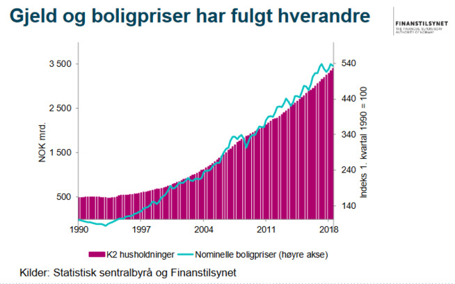 <p><b>GJELDSVEKST:</b> Gjelden til norske husholdninger (K2 husholdninger) har fulgt oppgangen i boligprisene.</p>