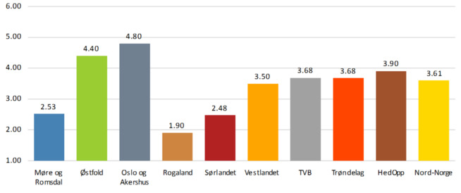 <p><b>BOLIGTRØKK-FORSKJELLER:</b> Meglerne vurderte hvor presset deres lokale markedet var på en skala fra 1 til 6 – hvor 1 er «svært lite press», og 6 er «svært høyt press».</p>