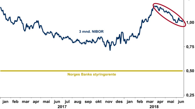 <p><b>JOJO-BEVEGELSER:</b> Samtidig som styringsrenten til Norges Bank er ligget i ro, har det vært jojo-bevegelser i 3-måneders Nibor. Etter en topp på 1,18 prosent, har Nibor falt 0,2 prosentpoeng.</p>