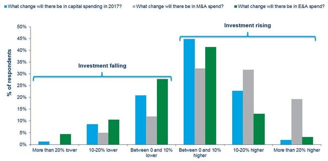 <p><b>SPÅR INVESTERINGER:</b> Slik er fordelingen av dem som tror på fall og dem som tror på vekst i blant annet investeringer og oppkjøp (M&A) i oljeindustrien, ifølge en spørreundersøkelse fra Wood Mackenzie.</p>