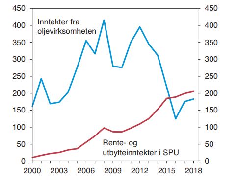 <p><b>LAVERE OLJEINNTEKTER:</b> Mens regjeringens inntekter fra olje og gass faller kraftig, har Oljefondets rente- og utbytteinntekter steget. I fjor var Oljefondets inntekter for første gang større enn statens olje- og gassinntekter.</p>