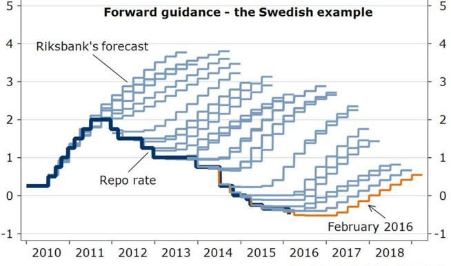 <p><b>GJENNOM GULVET</b>: Riksbanken i Sverige har satt sin reporente, tilsvarende den norske styringsrenten, ned til minus 0,50 prosent. Troen på et oppsving i prisveksten synes ikke å ha slått til de siste fem årene.<br/></p>