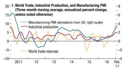<p><b>PEKER OPPOVER:</b> Denne grafen viser global handel, industriproduksjon og innkjøpssjefenes indekser, som alle peker oppover, ifølge det internasjonale pengefondet IMF.</p>