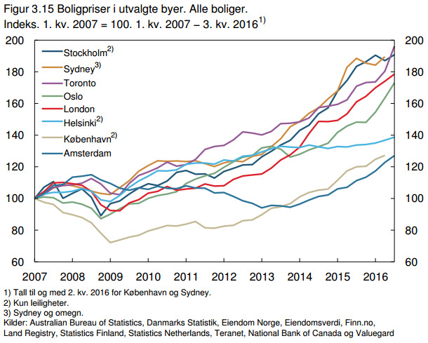 <p><b>10 ÅR:</b> The following table shows the development in house prices in selected cities since føthe first quarter of 2007 and up to the end of september 2016.</p>