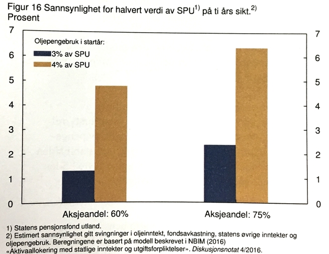 <p><b>LAV SANNSYNLIGHET:</b> Slik ser Norges Bank på risikoen for en halvert verdi i oljefondet de neste ti årene, ved ulike nivåer for oljepengebruken og aksjeandel i fondet.</p>